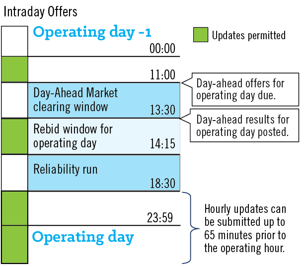 Intraday Offers Timeline